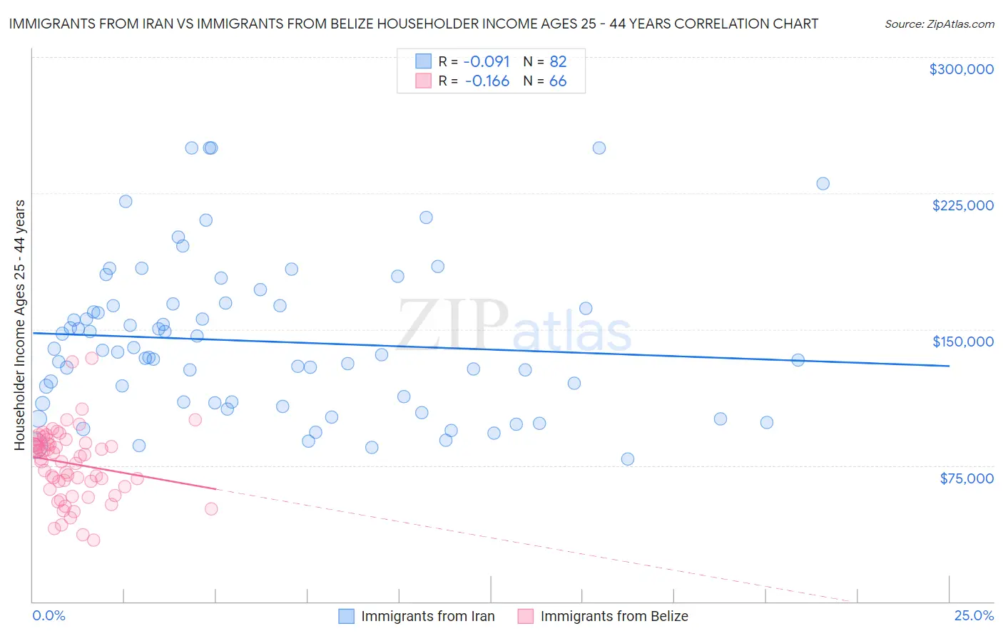 Immigrants from Iran vs Immigrants from Belize Householder Income Ages 25 - 44 years