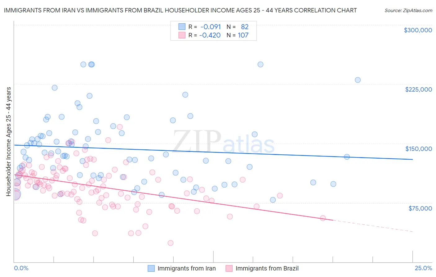 Immigrants from Iran vs Immigrants from Brazil Householder Income Ages 25 - 44 years