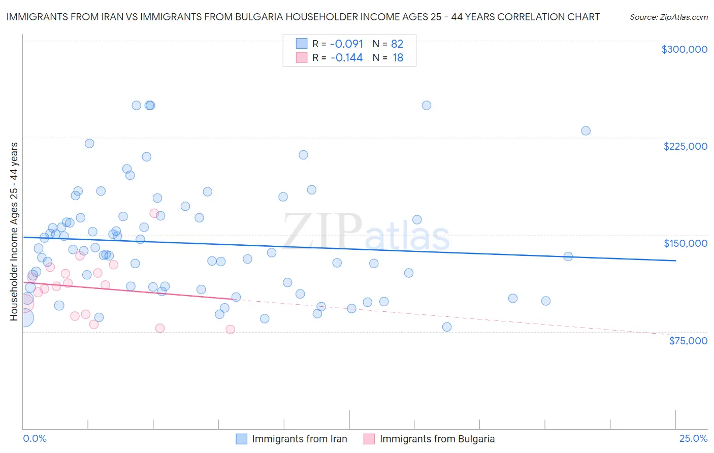 Immigrants from Iran vs Immigrants from Bulgaria Householder Income Ages 25 - 44 years
