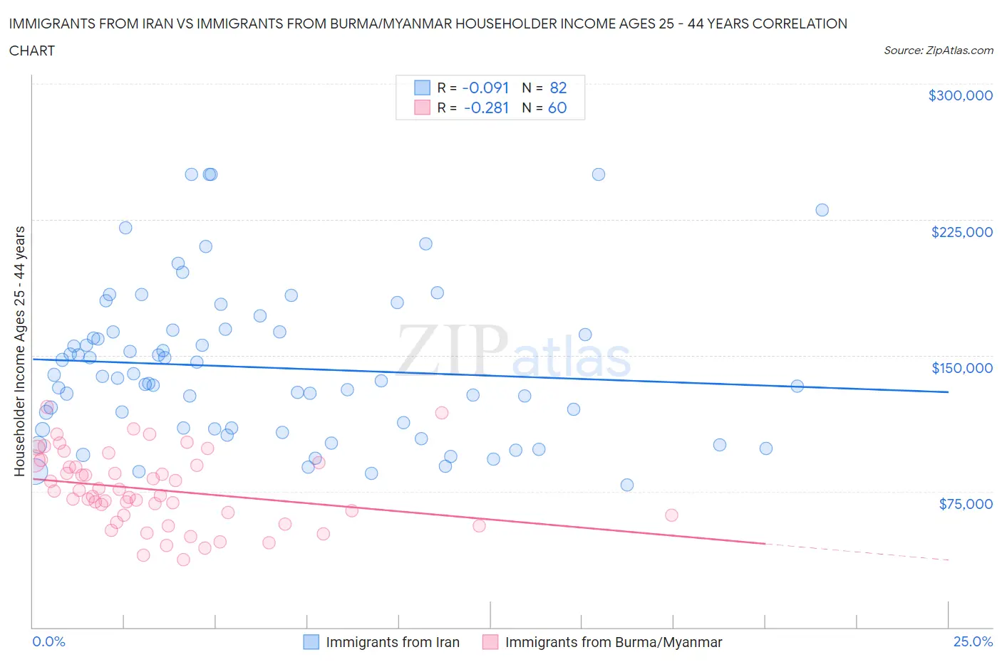 Immigrants from Iran vs Immigrants from Burma/Myanmar Householder Income Ages 25 - 44 years