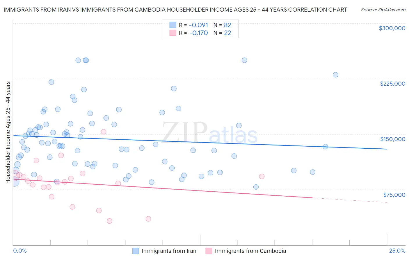 Immigrants from Iran vs Immigrants from Cambodia Householder Income Ages 25 - 44 years