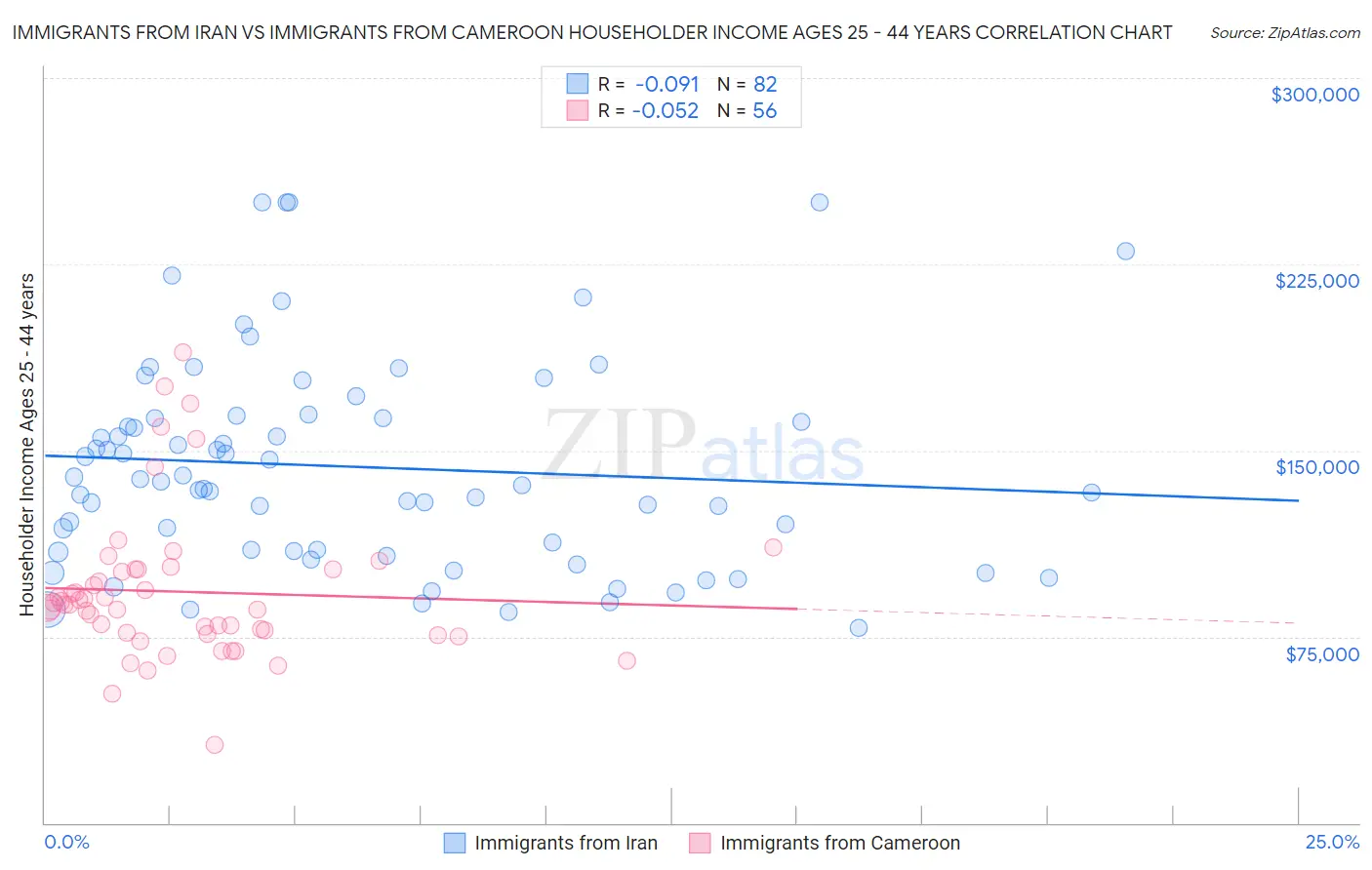 Immigrants from Iran vs Immigrants from Cameroon Householder Income Ages 25 - 44 years