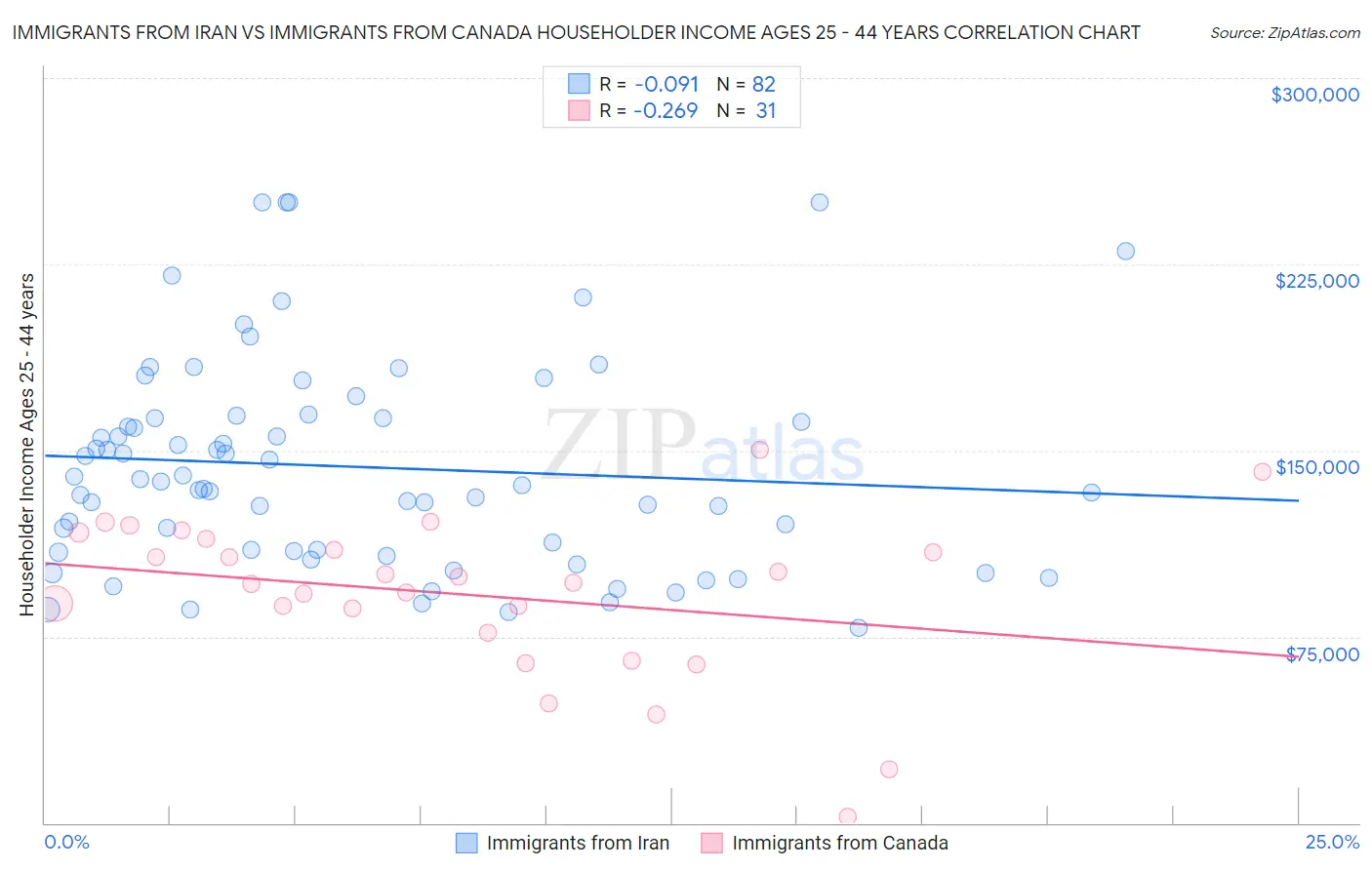 Immigrants from Iran vs Immigrants from Canada Householder Income Ages 25 - 44 years