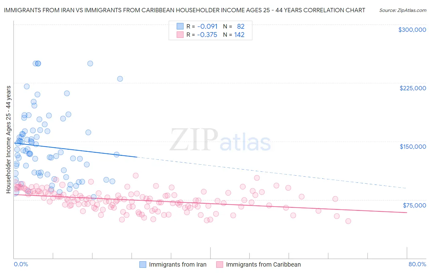 Immigrants from Iran vs Immigrants from Caribbean Householder Income Ages 25 - 44 years