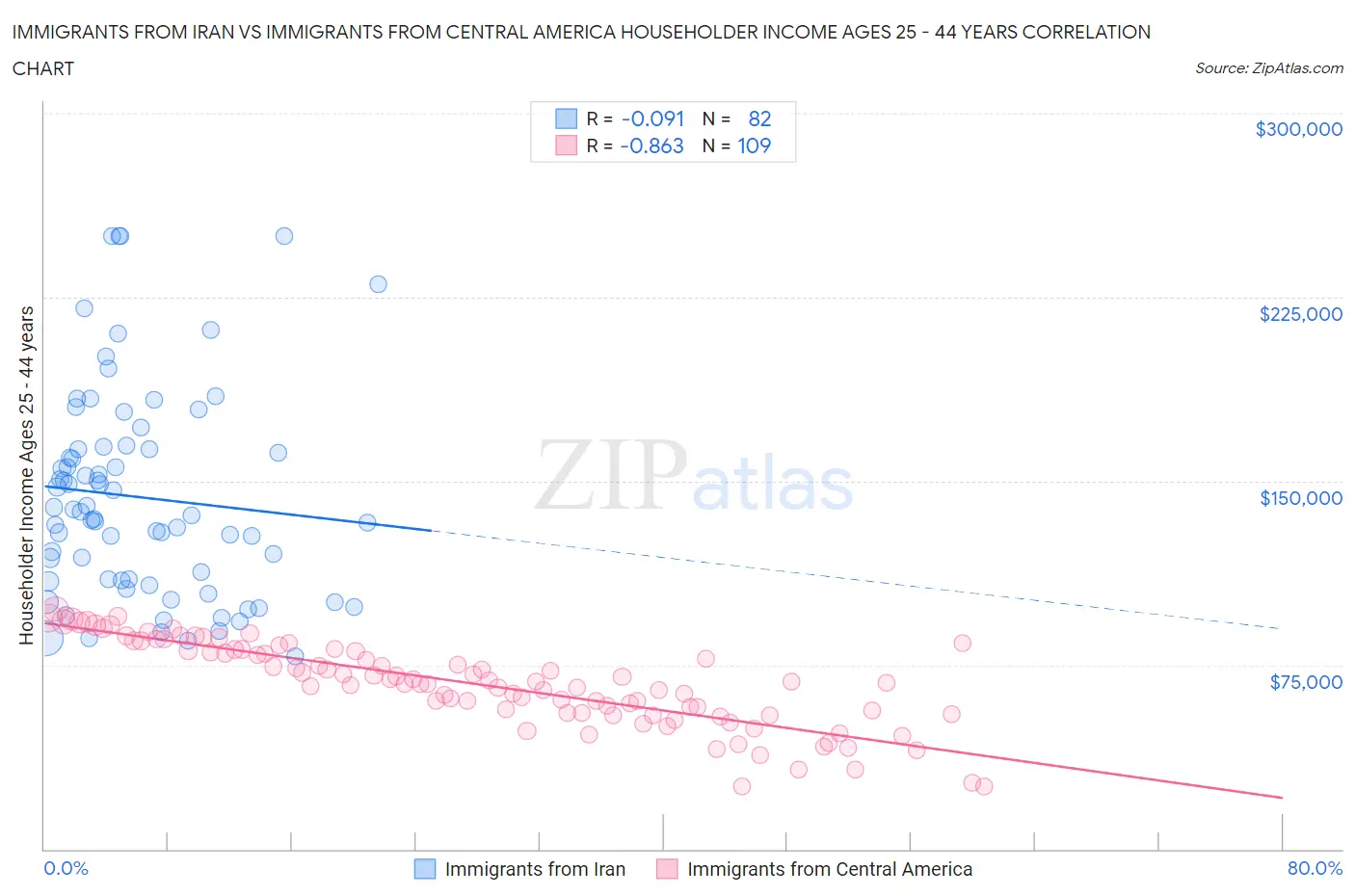 Immigrants from Iran vs Immigrants from Central America Householder Income Ages 25 - 44 years