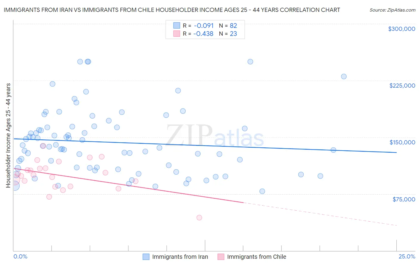 Immigrants from Iran vs Immigrants from Chile Householder Income Ages 25 - 44 years