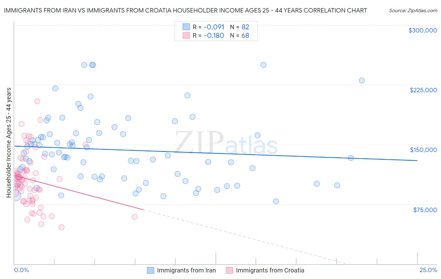 Immigrants from Iran vs Immigrants from Croatia Householder Income Ages 25 - 44 years