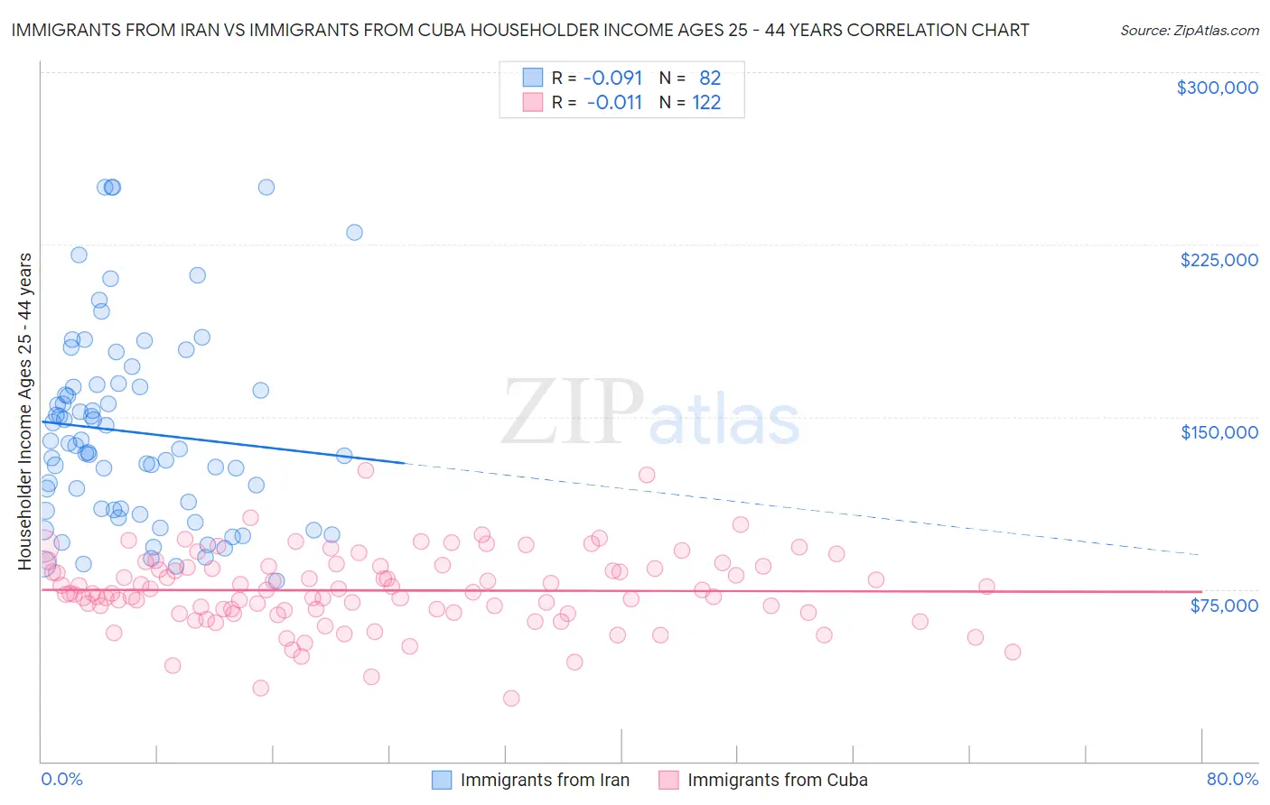 Immigrants from Iran vs Immigrants from Cuba Householder Income Ages 25 - 44 years