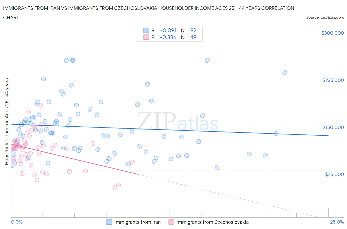 Immigrants from Iran vs Immigrants from Czechoslovakia Householder Income Ages 25 - 44 years