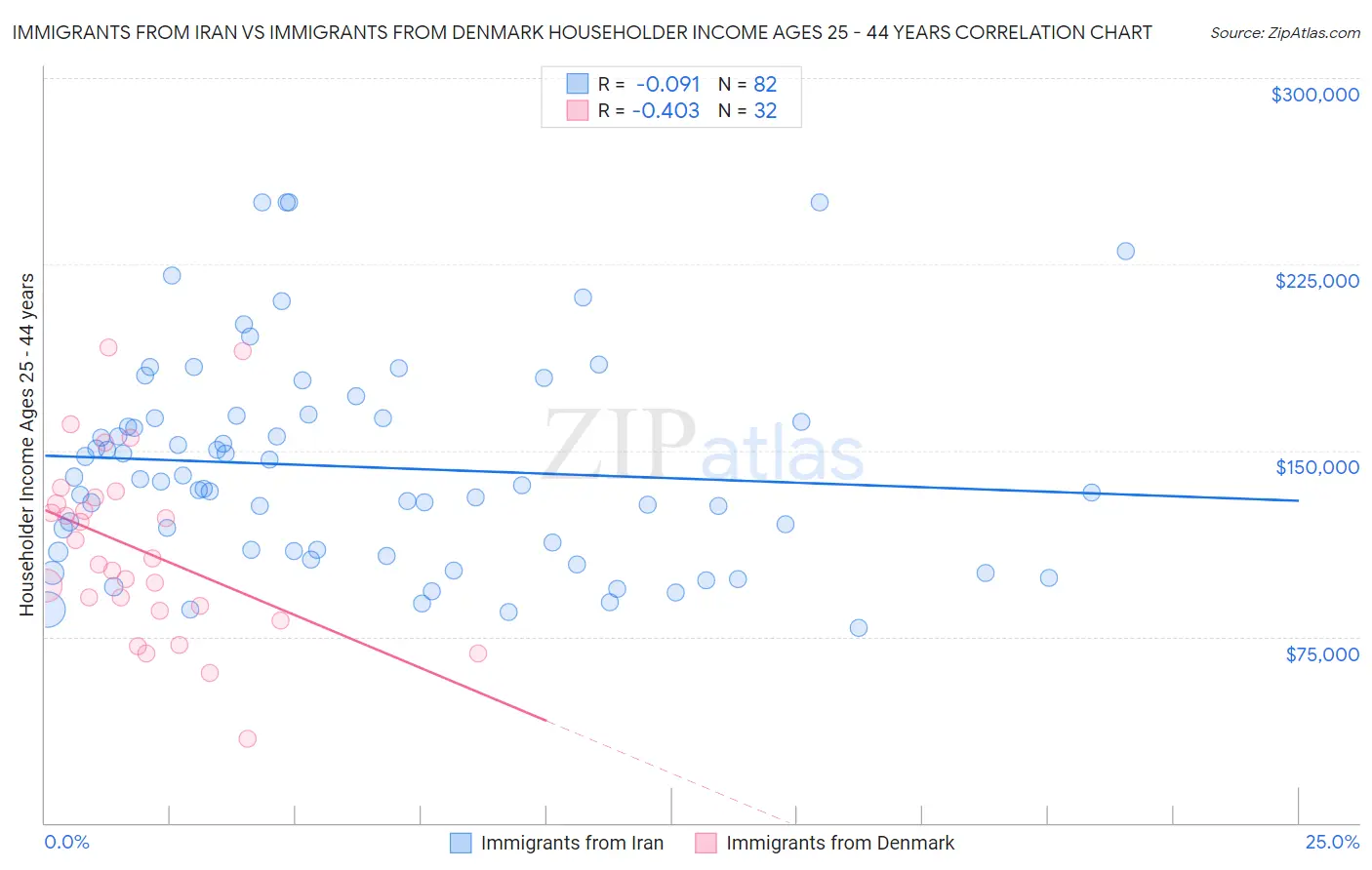 Immigrants from Iran vs Immigrants from Denmark Householder Income Ages 25 - 44 years