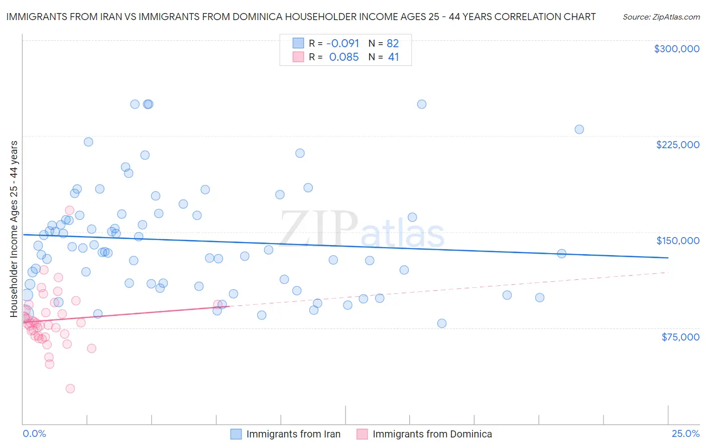 Immigrants from Iran vs Immigrants from Dominica Householder Income Ages 25 - 44 years