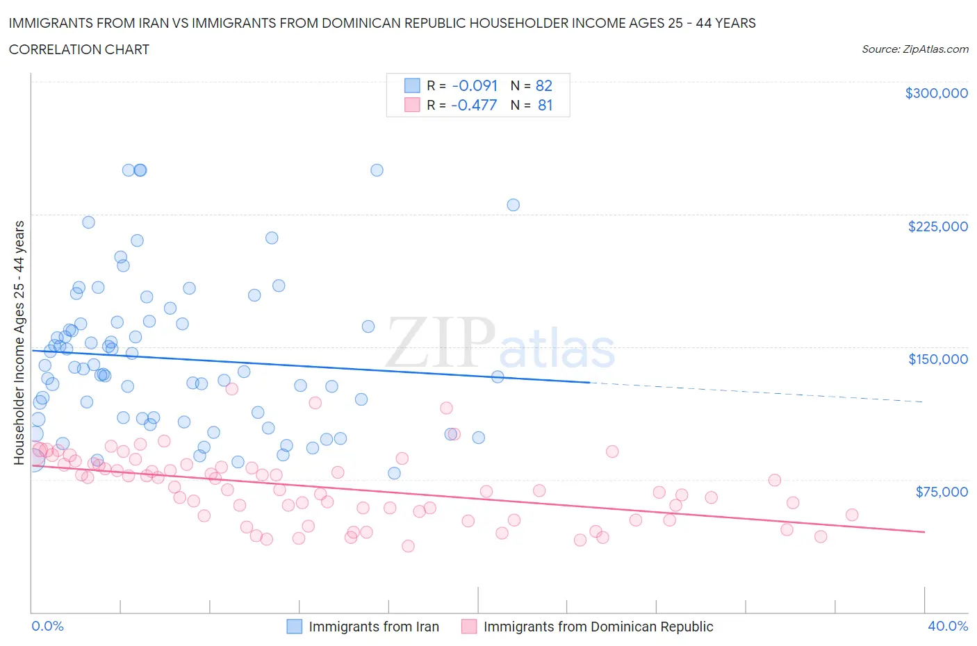 Immigrants from Iran vs Immigrants from Dominican Republic Householder Income Ages 25 - 44 years