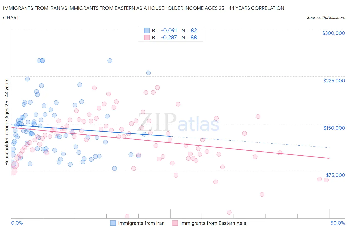 Immigrants from Iran vs Immigrants from Eastern Asia Householder Income Ages 25 - 44 years