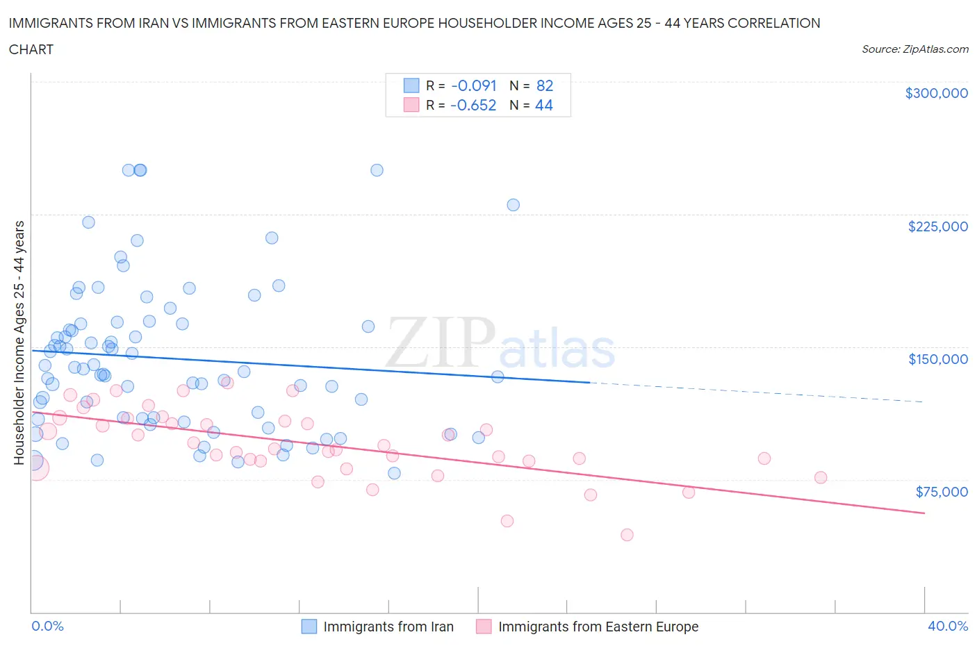 Immigrants from Iran vs Immigrants from Eastern Europe Householder Income Ages 25 - 44 years