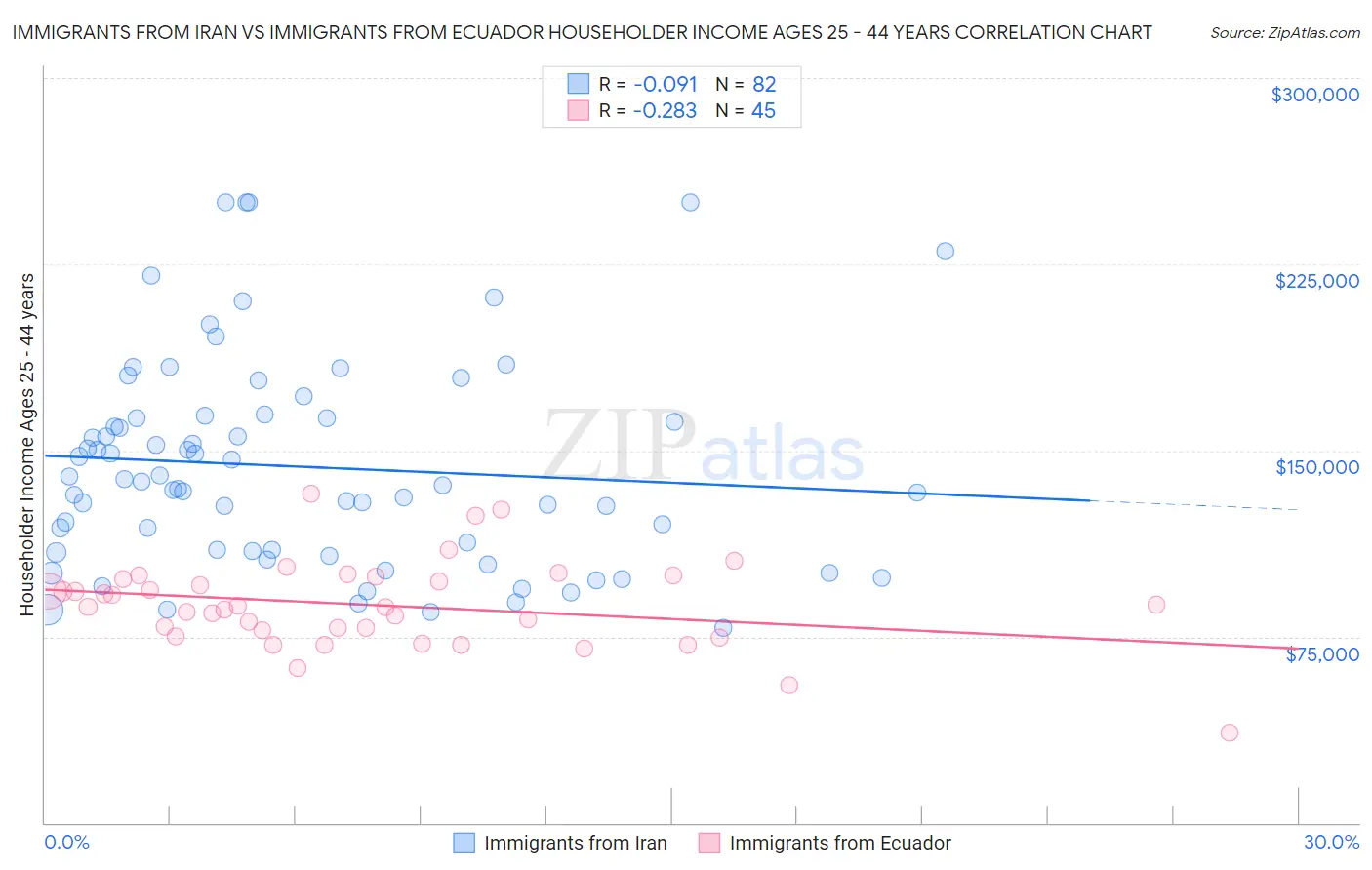 Immigrants from Iran vs Immigrants from Ecuador Householder Income Ages 25 - 44 years