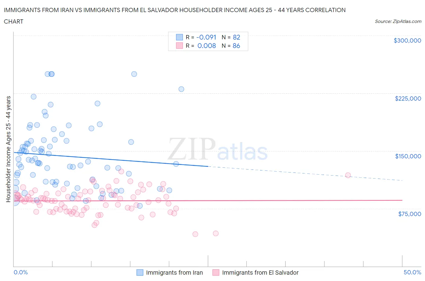 Immigrants from Iran vs Immigrants from El Salvador Householder Income Ages 25 - 44 years