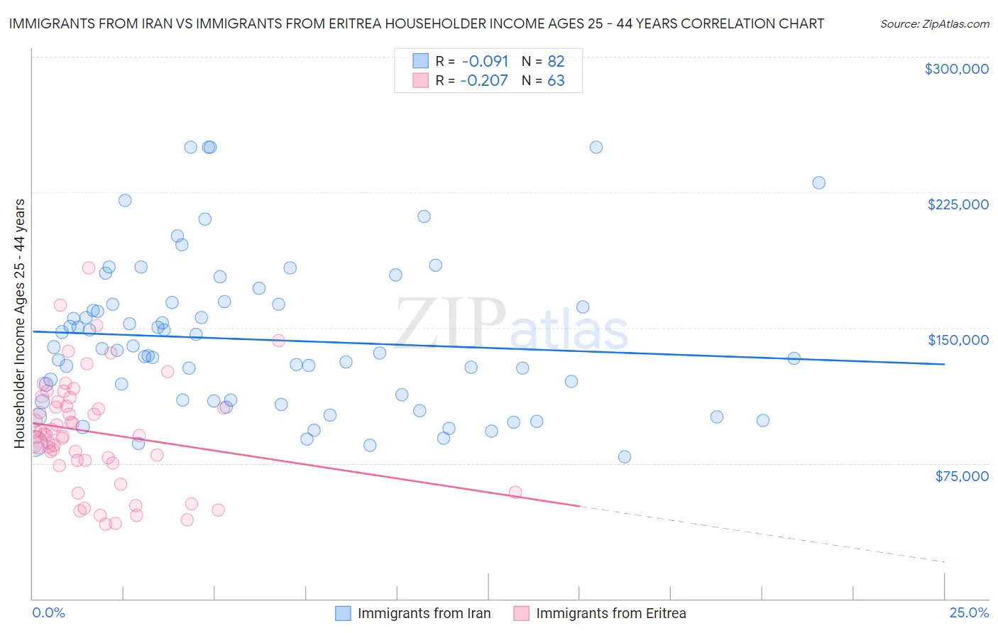 Immigrants from Iran vs Immigrants from Eritrea Householder Income Ages 25 - 44 years