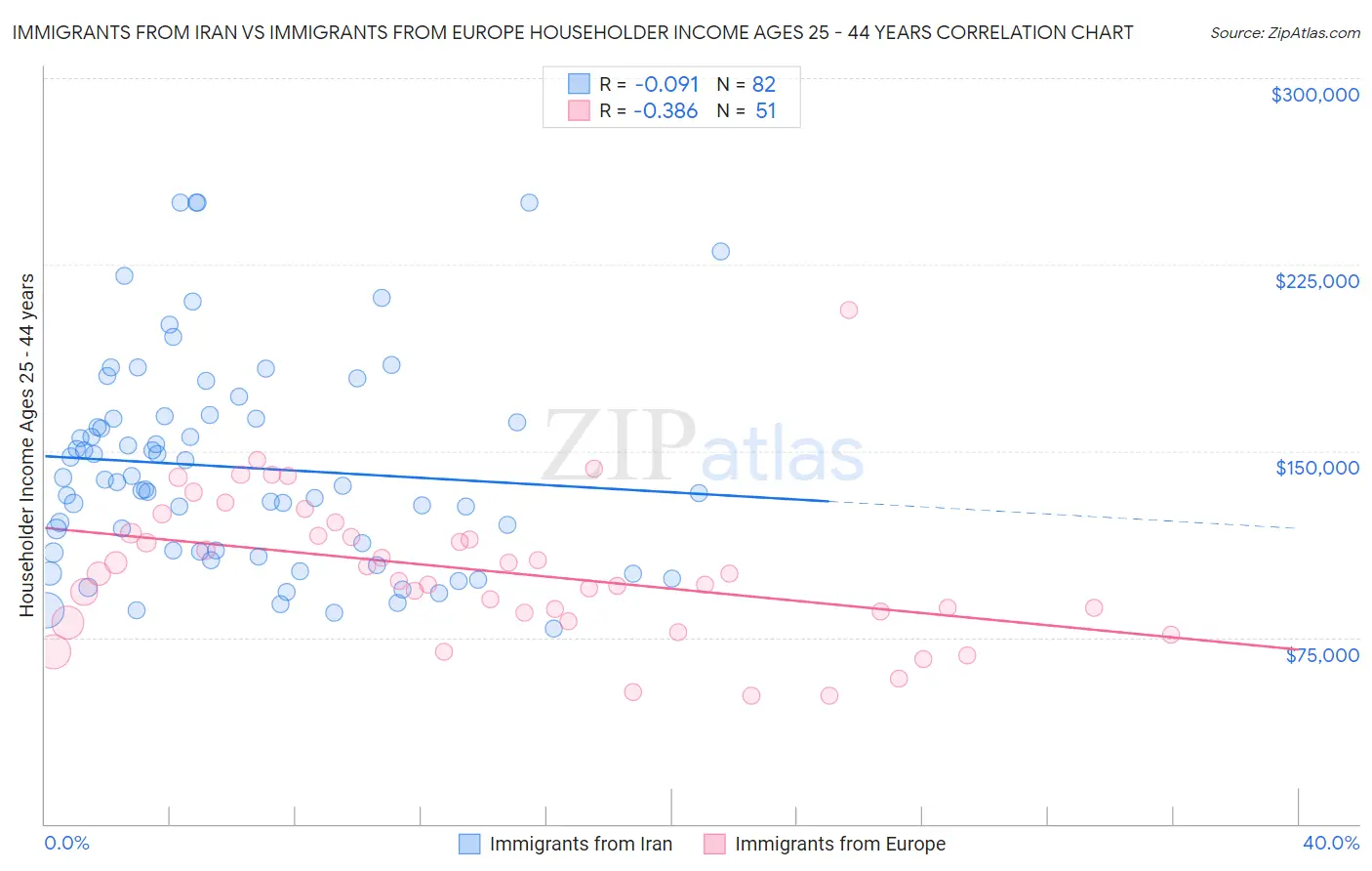 Immigrants from Iran vs Immigrants from Europe Householder Income Ages 25 - 44 years
