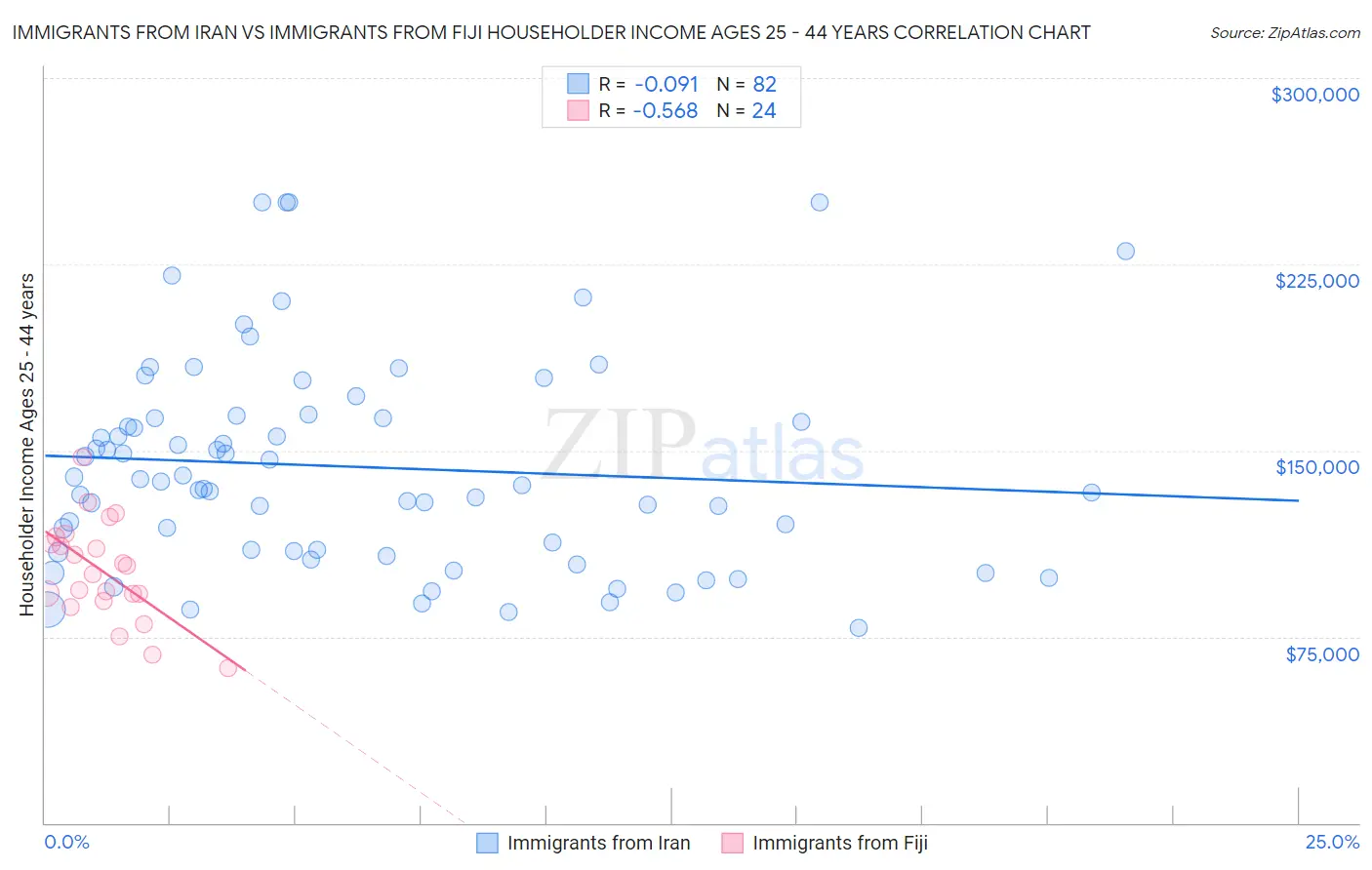 Immigrants from Iran vs Immigrants from Fiji Householder Income Ages 25 - 44 years