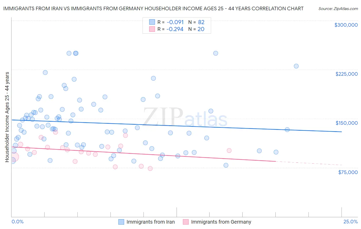 Immigrants from Iran vs Immigrants from Germany Householder Income Ages 25 - 44 years