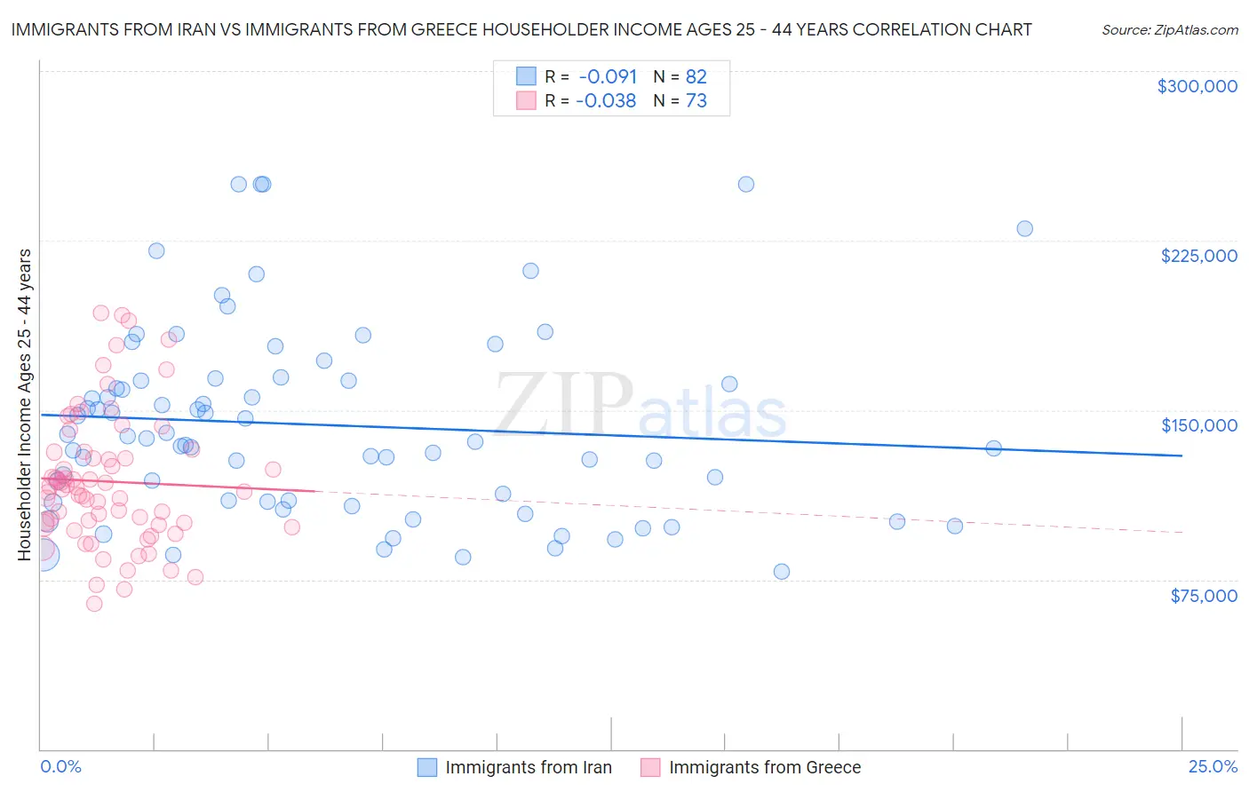 Immigrants from Iran vs Immigrants from Greece Householder Income Ages 25 - 44 years