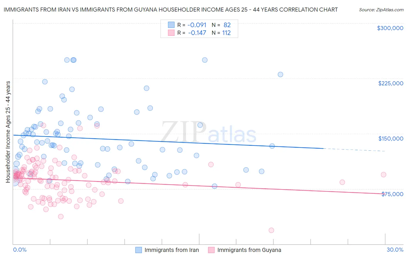 Immigrants from Iran vs Immigrants from Guyana Householder Income Ages 25 - 44 years