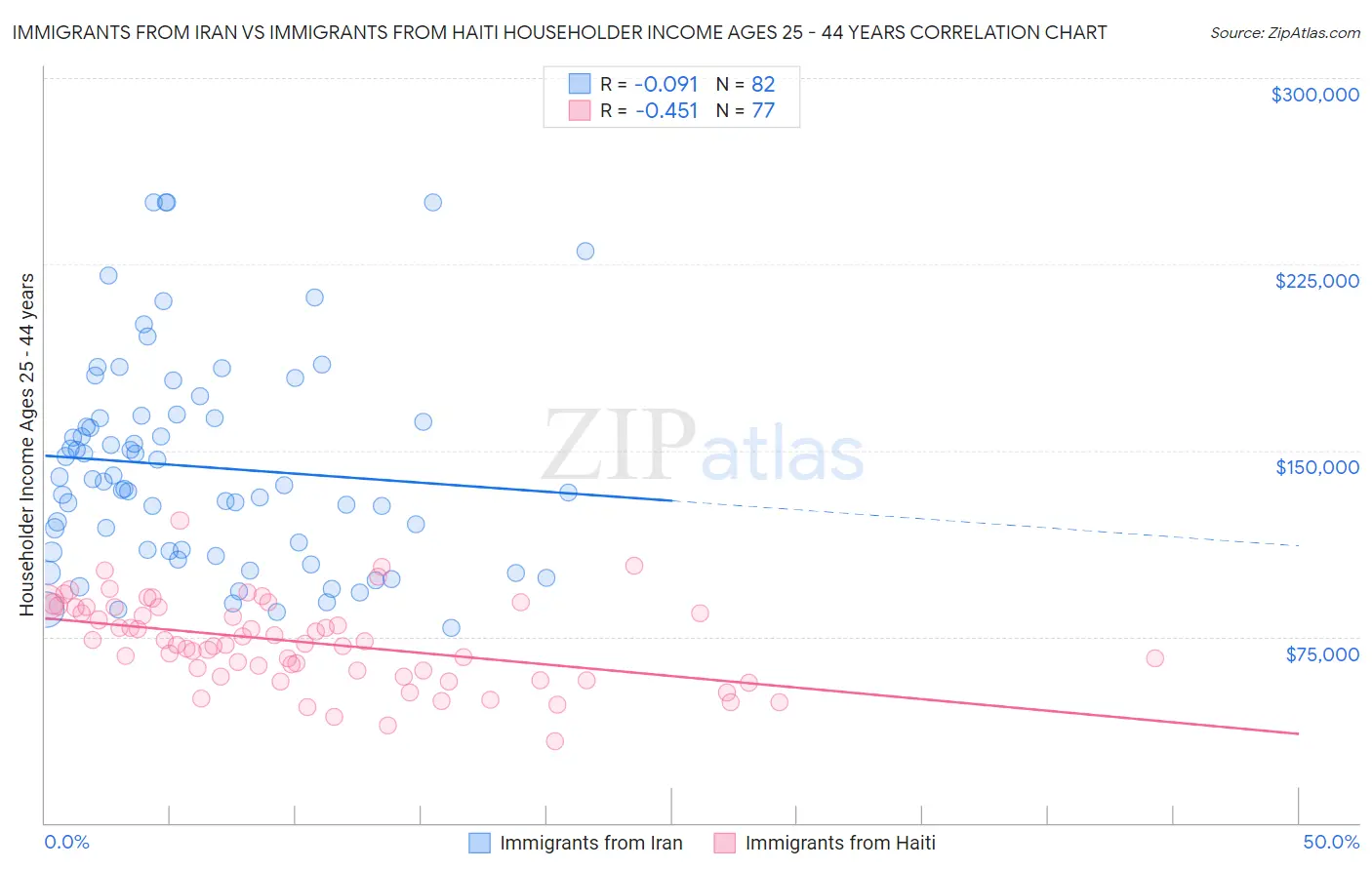 Immigrants from Iran vs Immigrants from Haiti Householder Income Ages 25 - 44 years