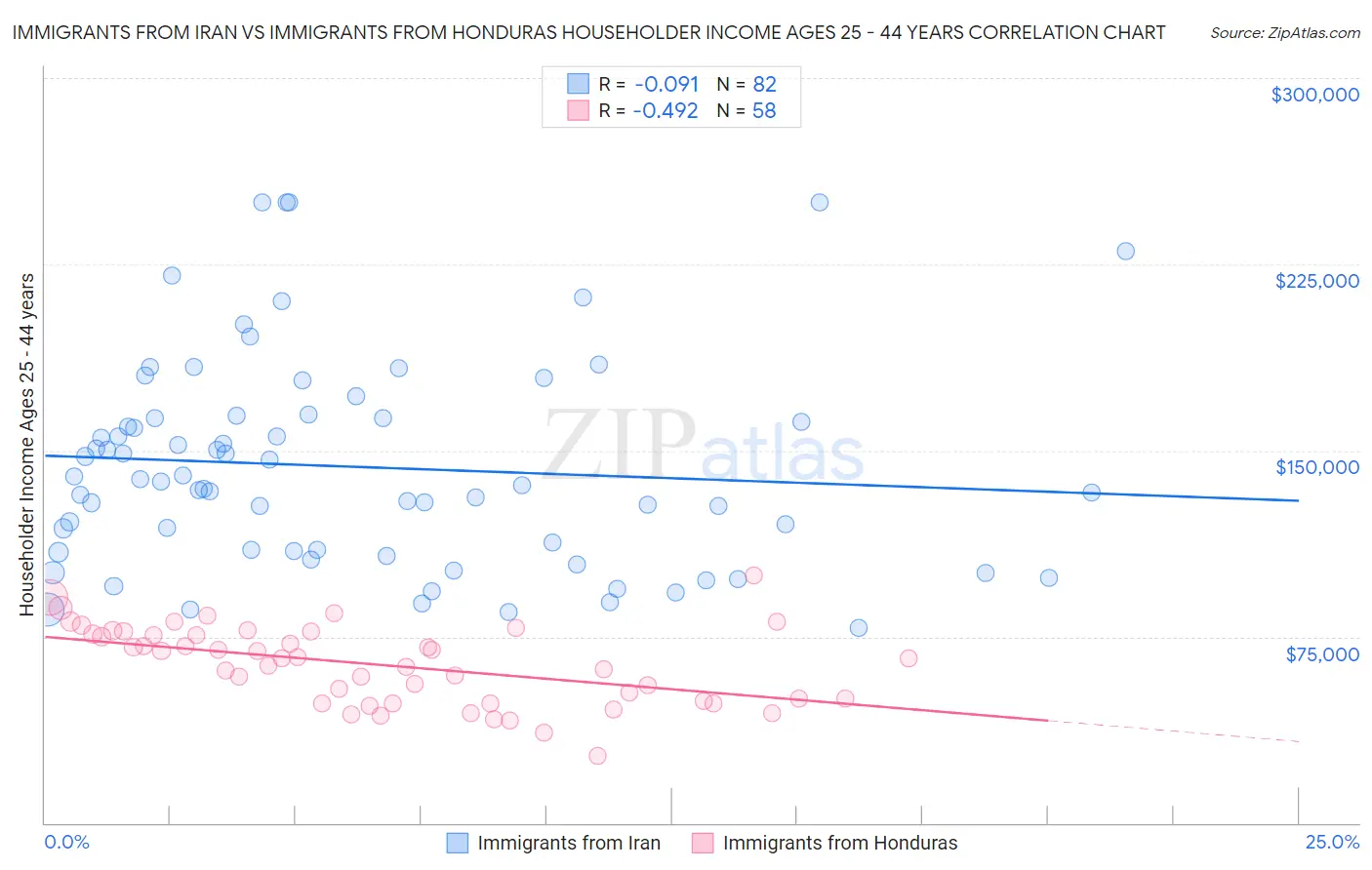 Immigrants from Iran vs Immigrants from Honduras Householder Income Ages 25 - 44 years