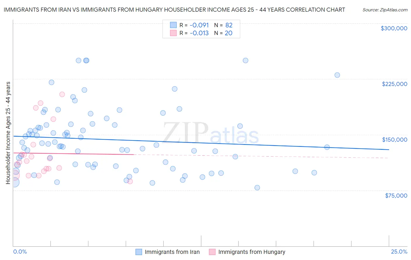 Immigrants from Iran vs Immigrants from Hungary Householder Income Ages 25 - 44 years