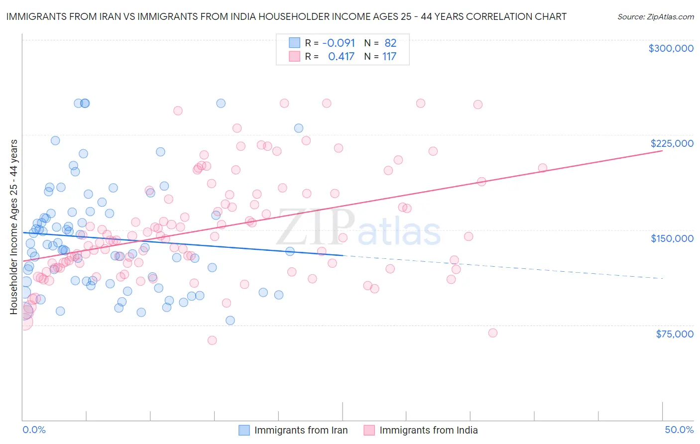 Immigrants from Iran vs Immigrants from India Householder Income Ages 25 - 44 years