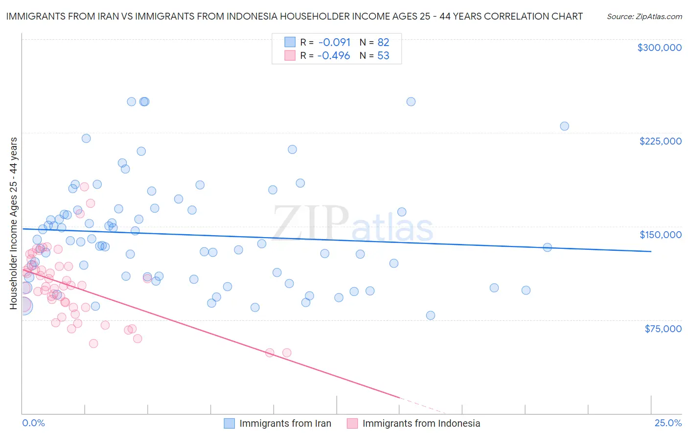 Immigrants from Iran vs Immigrants from Indonesia Householder Income Ages 25 - 44 years