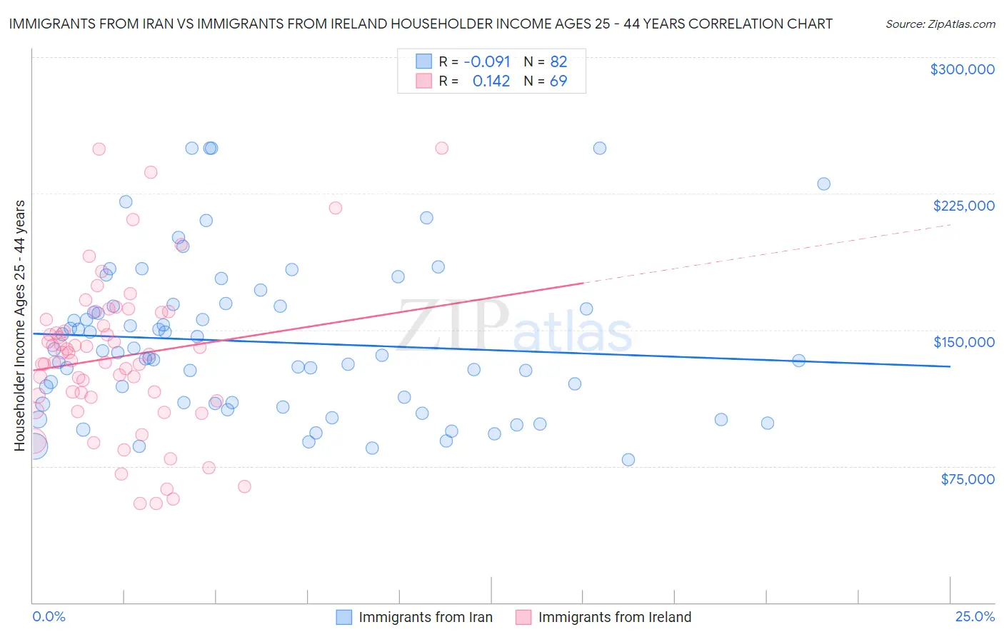 Immigrants from Iran vs Immigrants from Ireland Householder Income Ages 25 - 44 years