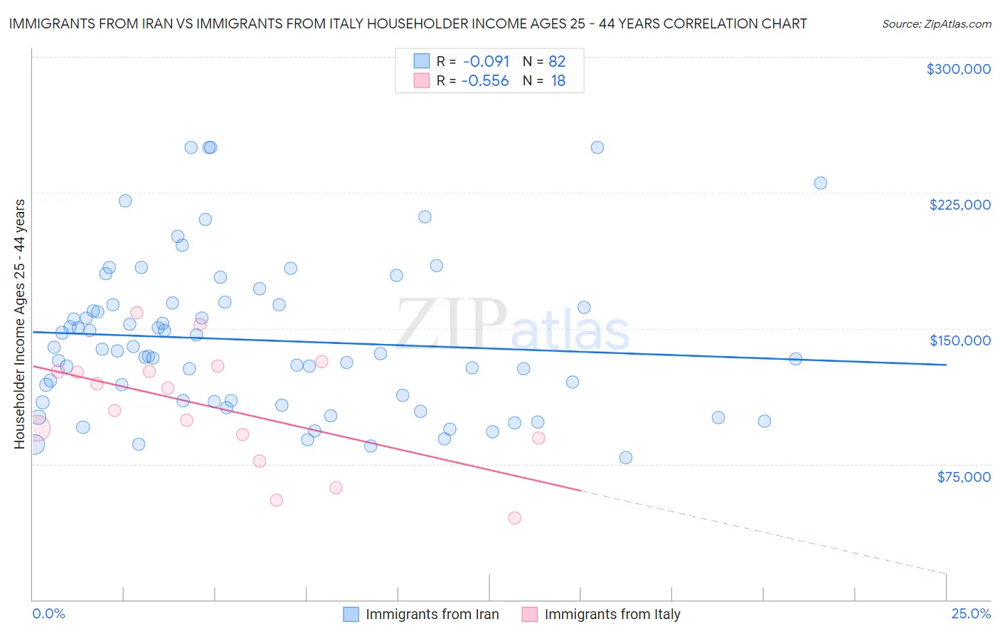 Immigrants from Iran vs Immigrants from Italy Householder Income Ages 25 - 44 years