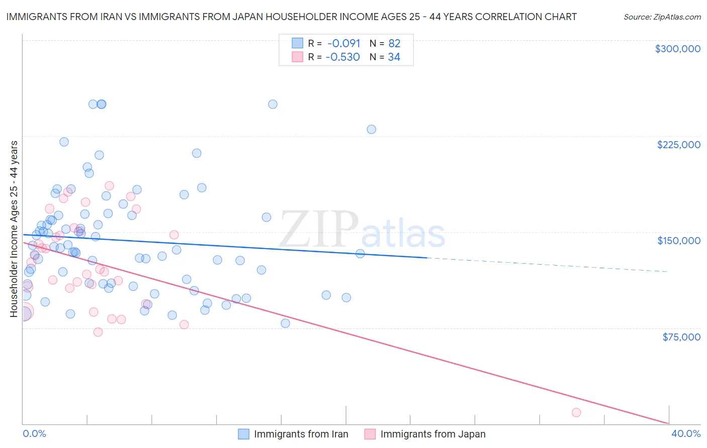 Immigrants from Iran vs Immigrants from Japan Householder Income Ages 25 - 44 years