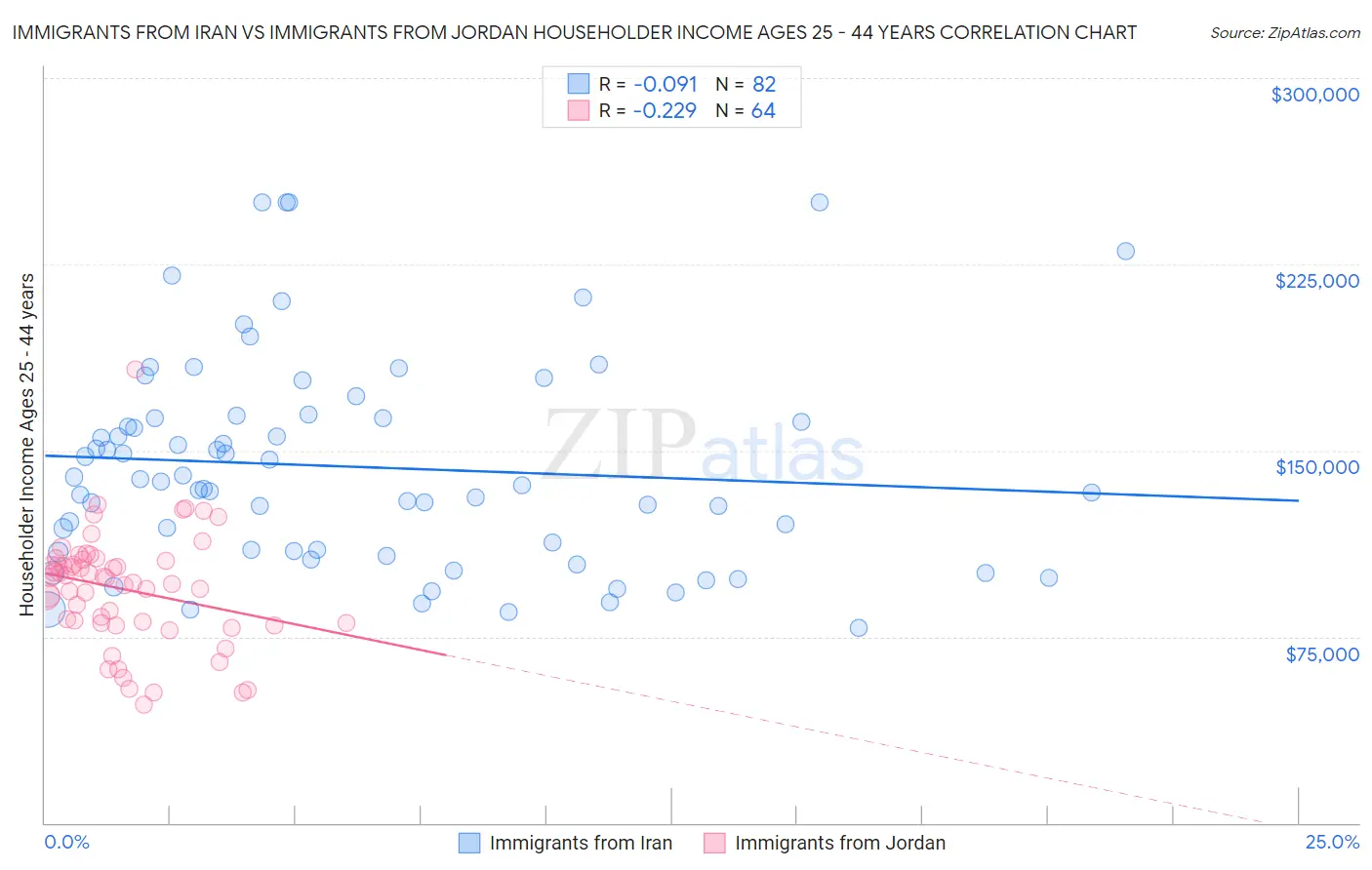 Immigrants from Iran vs Immigrants from Jordan Householder Income Ages 25 - 44 years