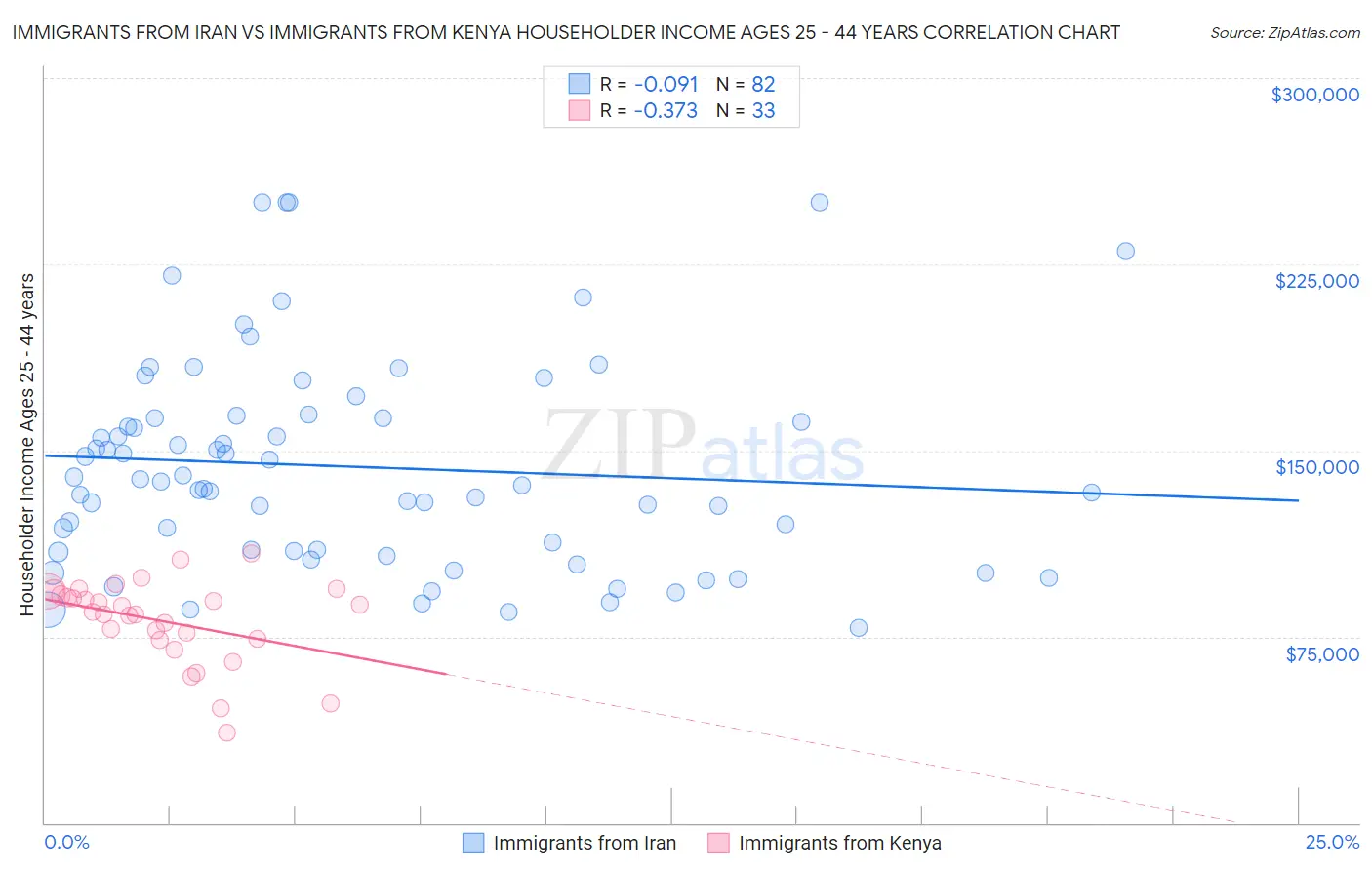 Immigrants from Iran vs Immigrants from Kenya Householder Income Ages 25 - 44 years