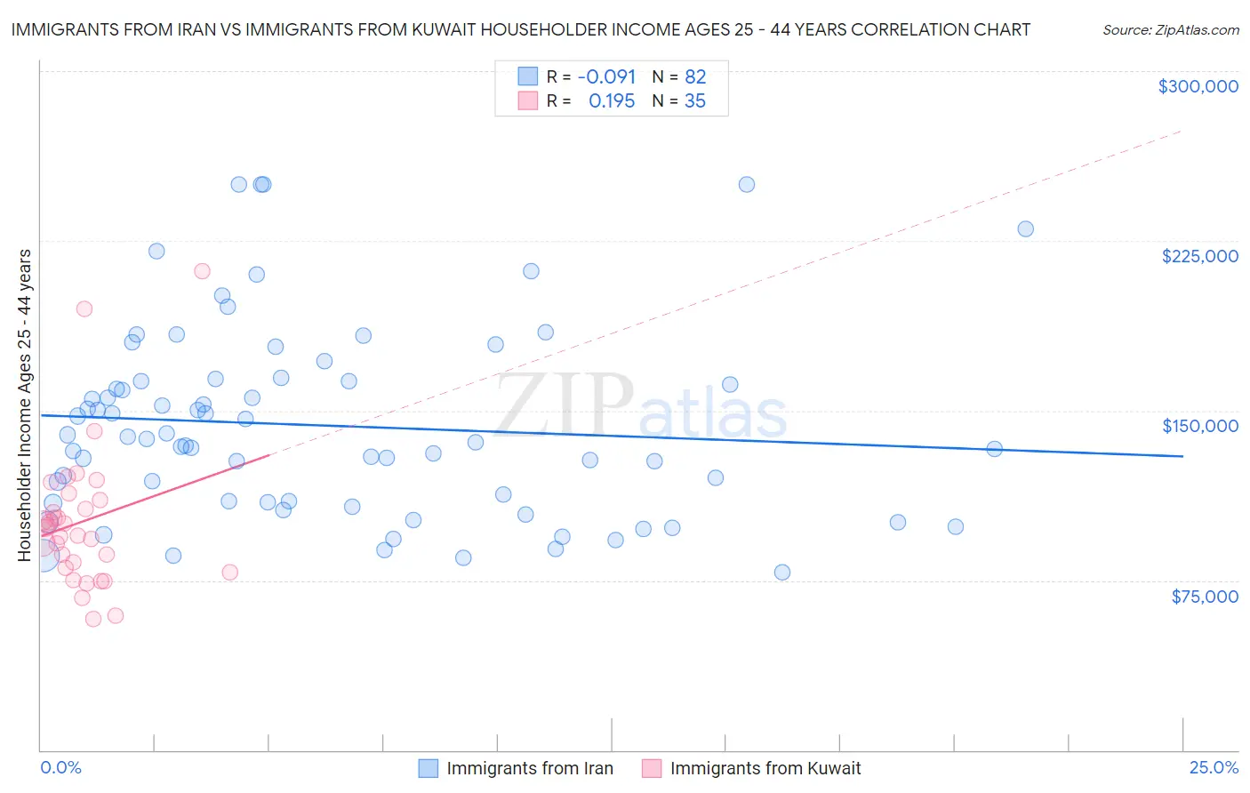 Immigrants from Iran vs Immigrants from Kuwait Householder Income Ages 25 - 44 years