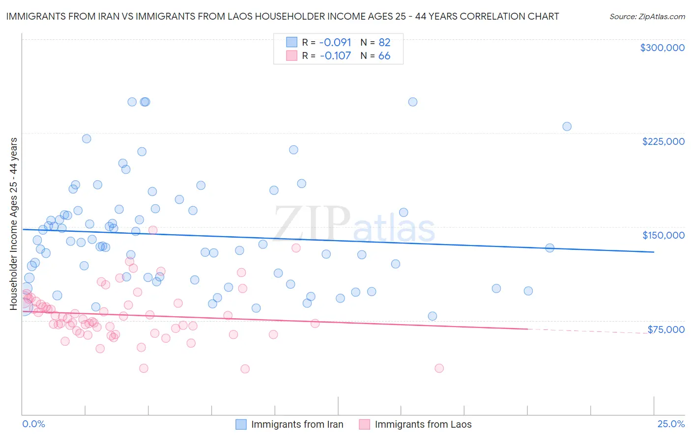 Immigrants from Iran vs Immigrants from Laos Householder Income Ages 25 - 44 years