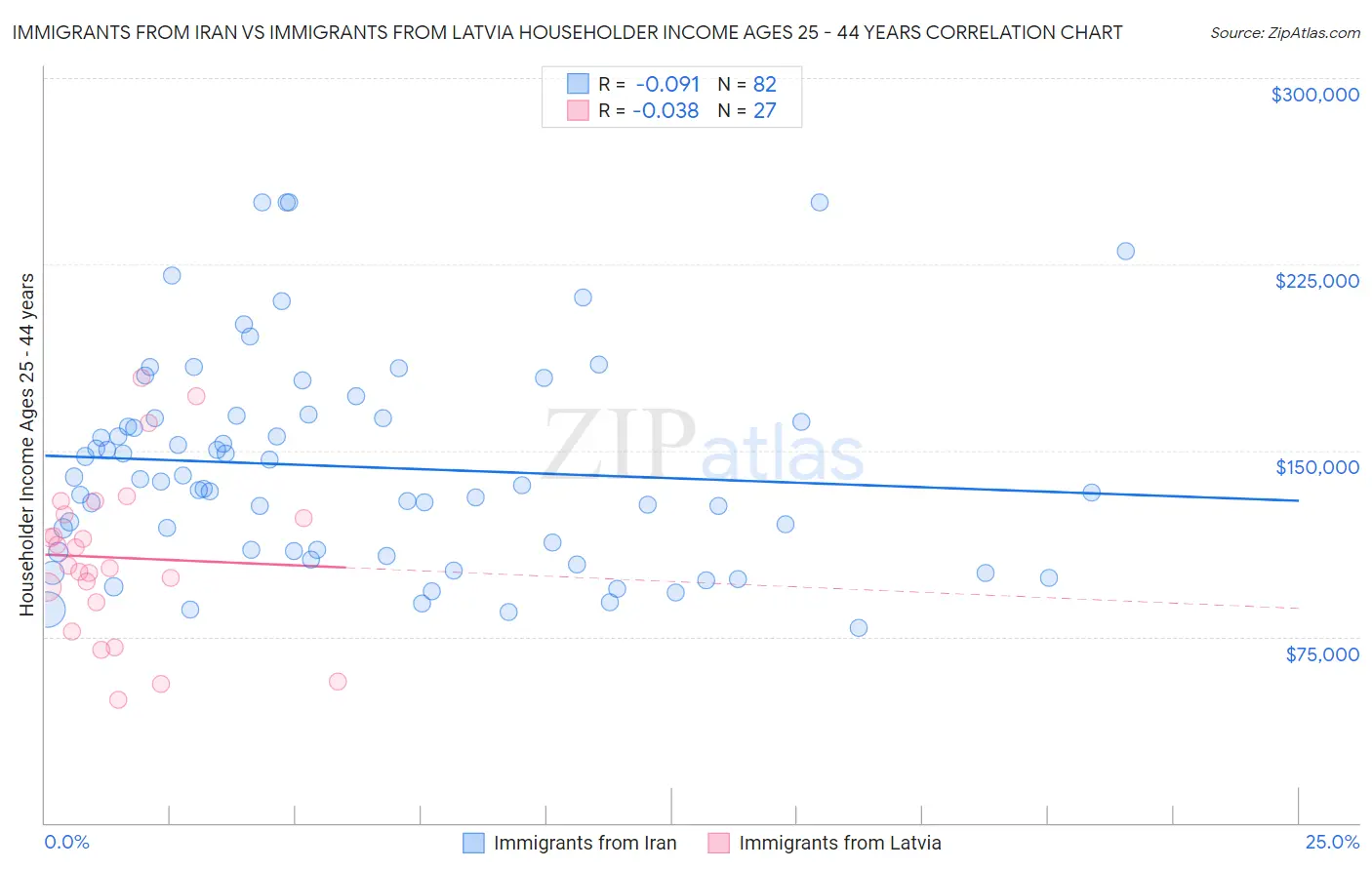 Immigrants from Iran vs Immigrants from Latvia Householder Income Ages 25 - 44 years