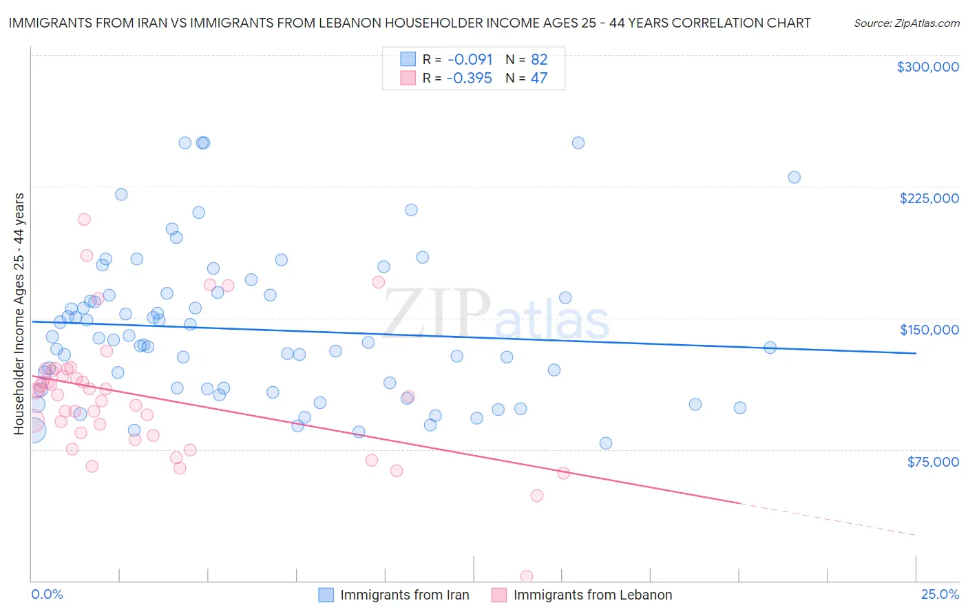 Immigrants from Iran vs Immigrants from Lebanon Householder Income Ages 25 - 44 years