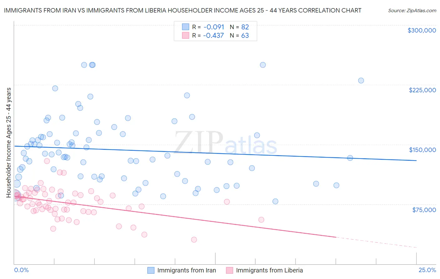 Immigrants from Iran vs Immigrants from Liberia Householder Income Ages 25 - 44 years