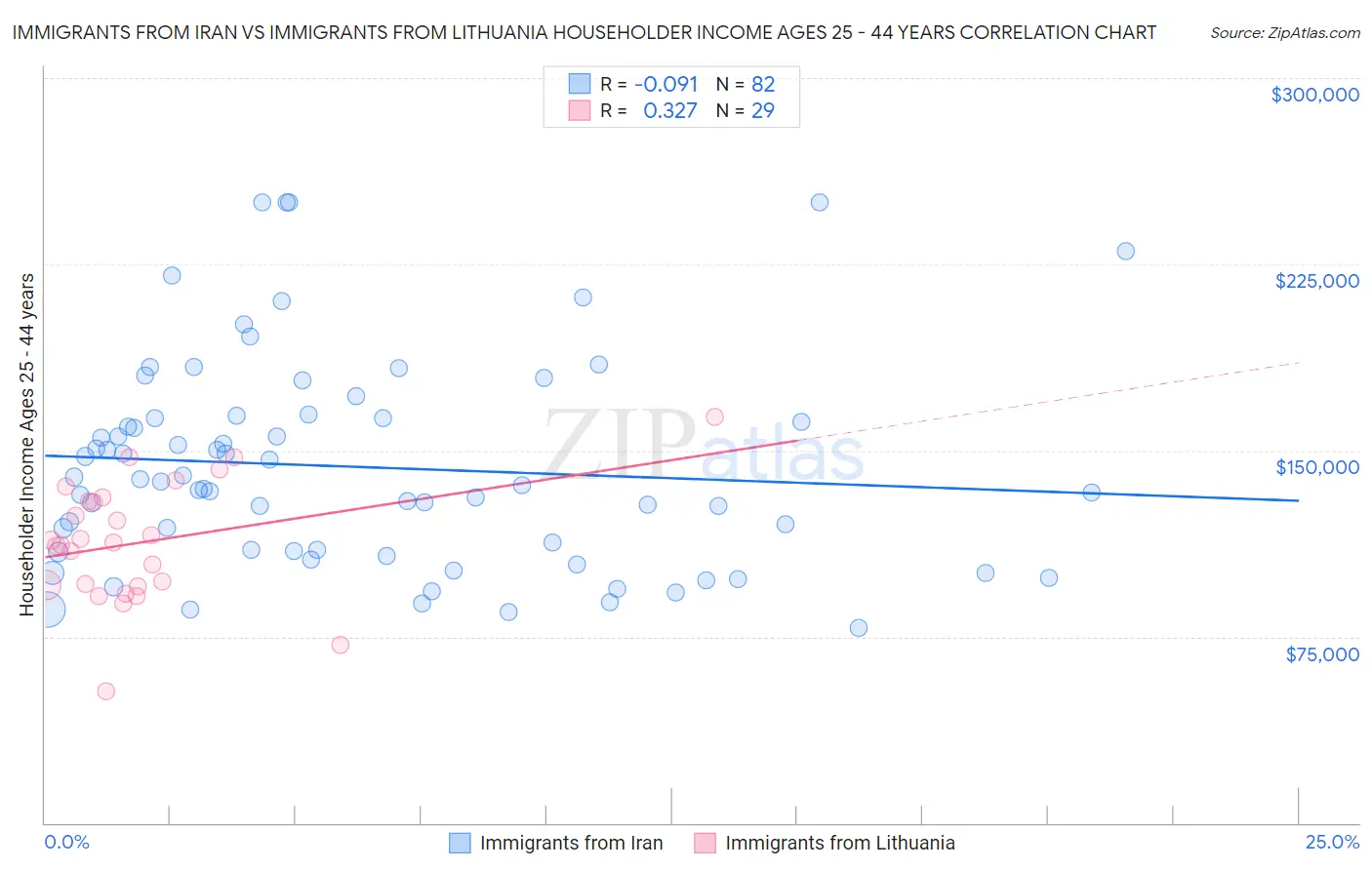 Immigrants from Iran vs Immigrants from Lithuania Householder Income Ages 25 - 44 years