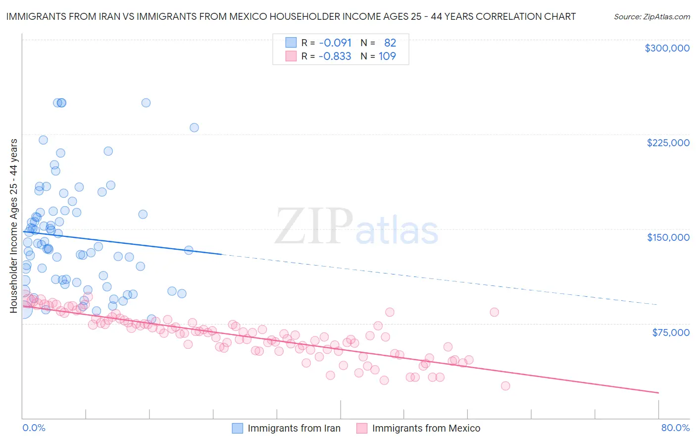 Immigrants from Iran vs Immigrants from Mexico Householder Income Ages 25 - 44 years