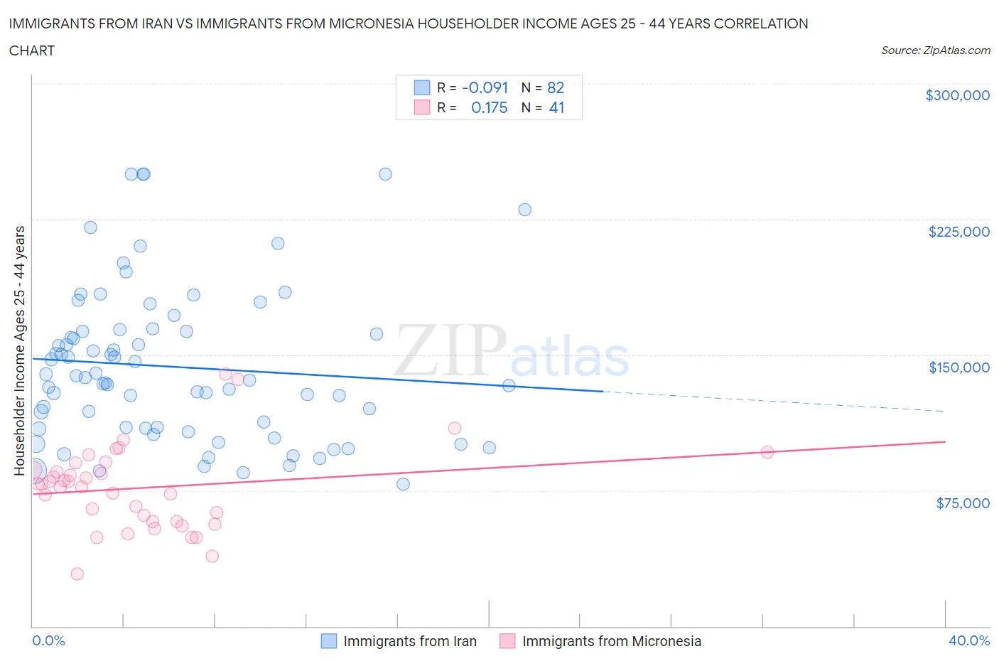 Immigrants from Iran vs Immigrants from Micronesia Householder Income Ages 25 - 44 years