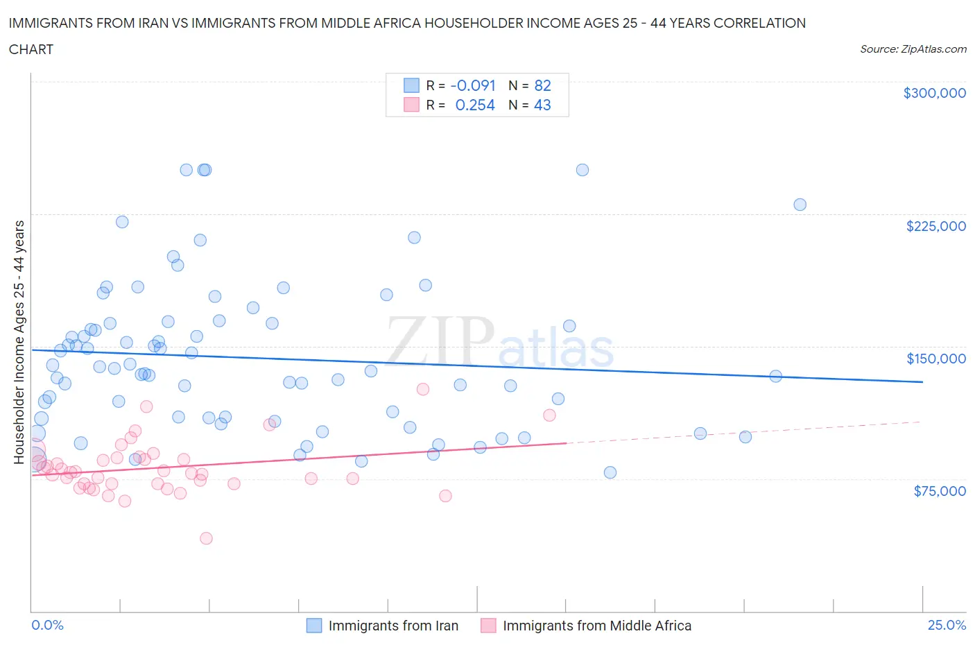 Immigrants from Iran vs Immigrants from Middle Africa Householder Income Ages 25 - 44 years