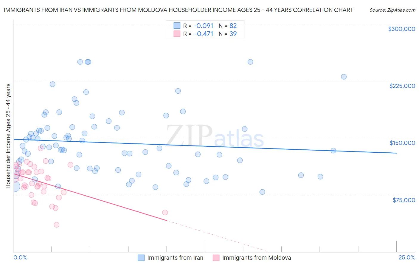 Immigrants from Iran vs Immigrants from Moldova Householder Income Ages 25 - 44 years