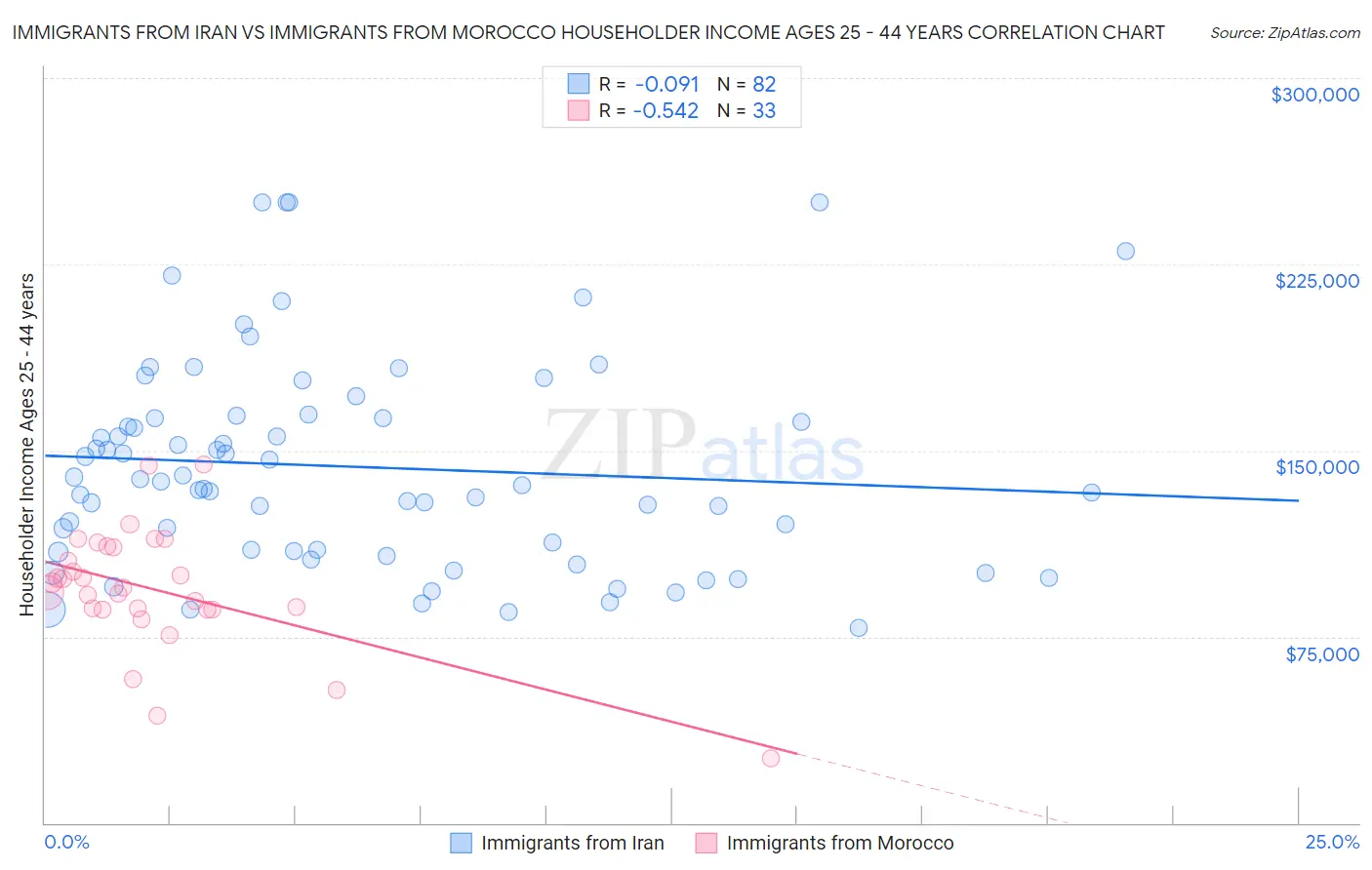 Immigrants from Iran vs Immigrants from Morocco Householder Income Ages 25 - 44 years