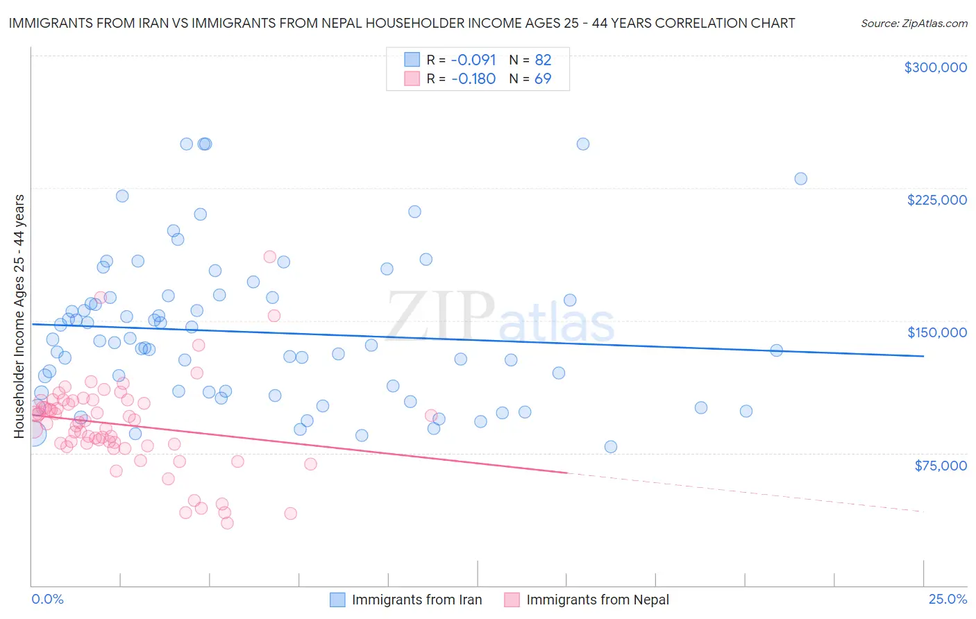 Immigrants from Iran vs Immigrants from Nepal Householder Income Ages 25 - 44 years