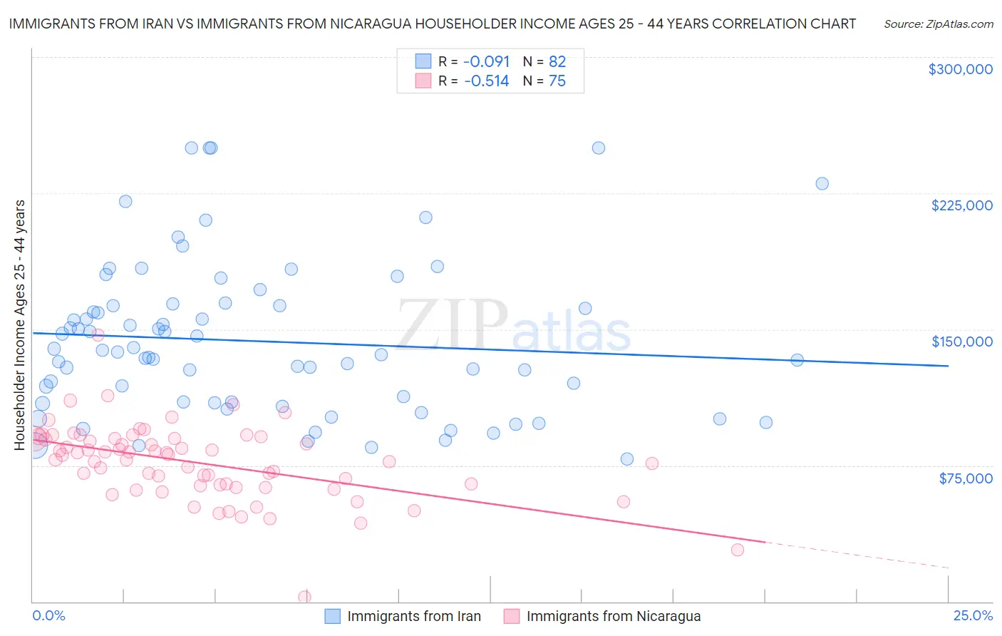 Immigrants from Iran vs Immigrants from Nicaragua Householder Income Ages 25 - 44 years