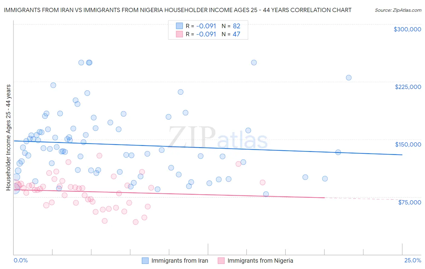 Immigrants from Iran vs Immigrants from Nigeria Householder Income Ages 25 - 44 years